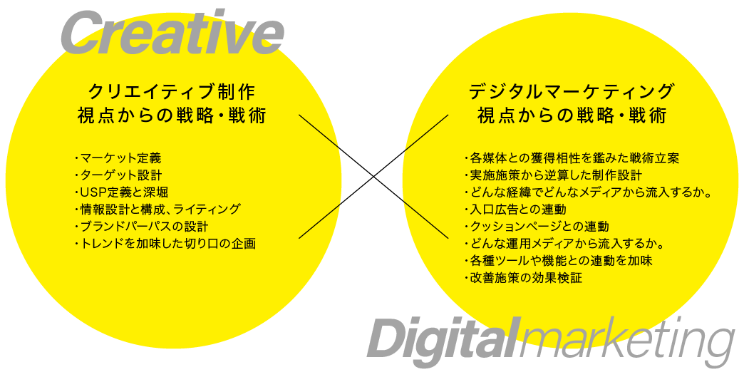 Creative × Digitalmarketing