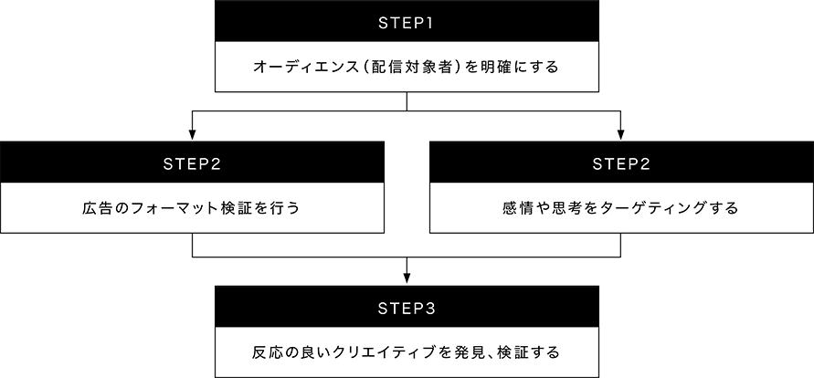STEP1オーディエンス（配信対象者）を明確にする STEP2広告のフォーマット検証を行う STEP2感情や思考をターゲティングする STEP3反応の良いクリエイティブを発見、検証する